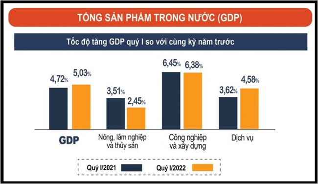 Nhận định triển vọng kinh tế Việt Nam - từ số liệu thống kê Quý I/2022 