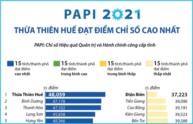 PAPI 2021: COVID-19 tác động lớn đến hiệu quả quản trị cấp tỉnh
